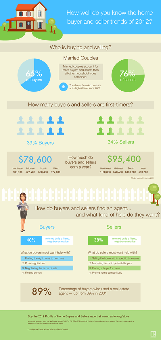 Home Buyers and Sellers Infographic 2012