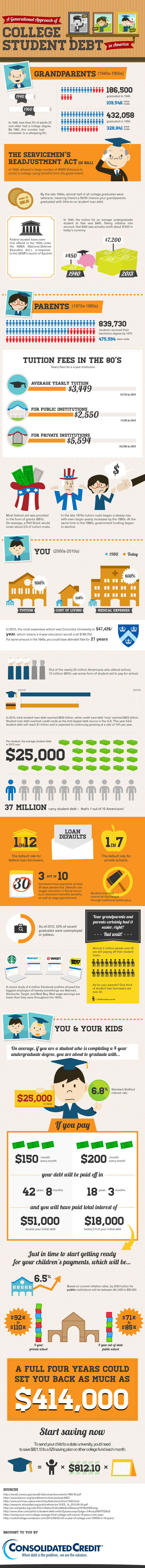 College Student Loan Debt in America